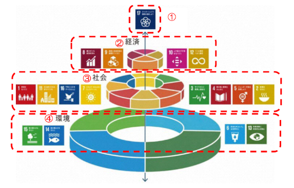 SDGs ウエディングケーキモデル　出典：国際連合広報センター