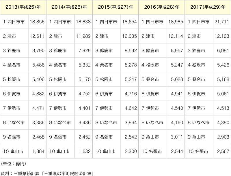 資料：三重県統計課「三重県の市町民経済計算」