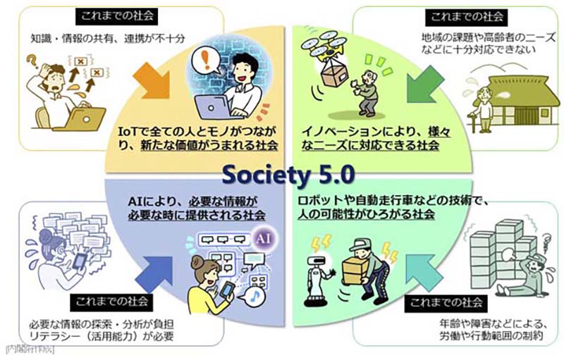 図　Society5.0で実現する社会のイメージ（内閣府作成） 
