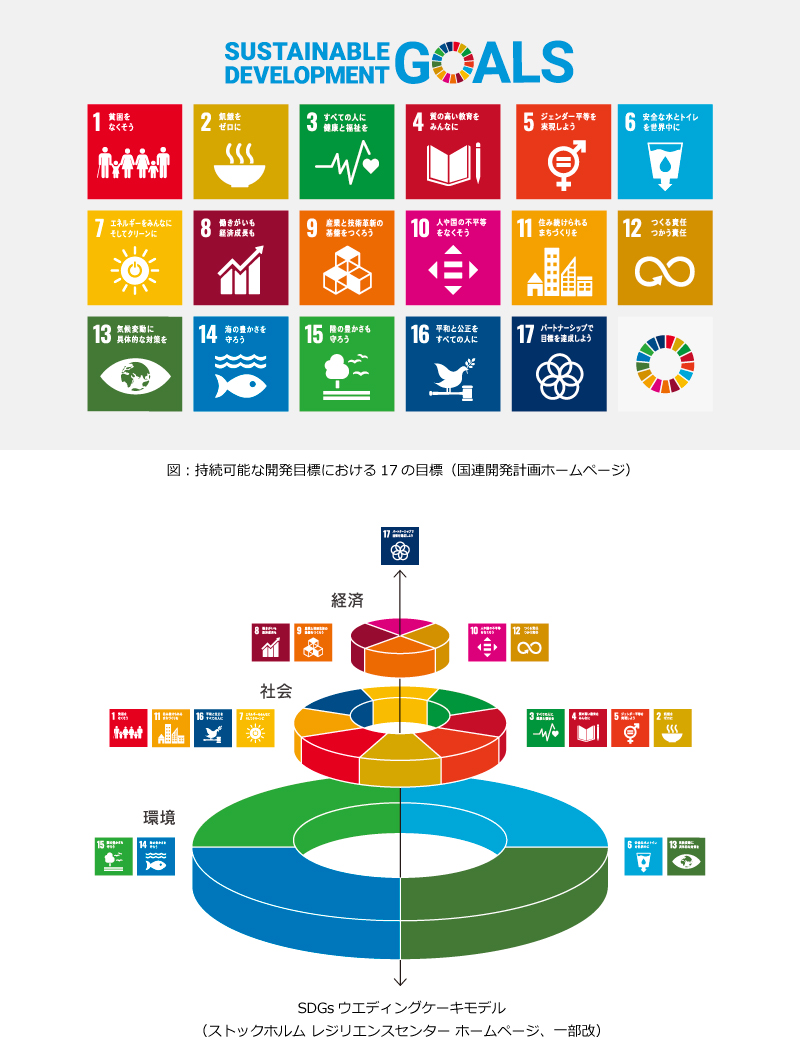 図　持続可能な開発目標における17の目標（国連開発計画ホームページ）